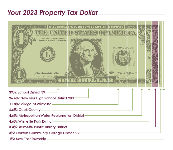 Dollar Bill broken into sections to show that 3.6% of the Wilmette tax bill goes to the library.