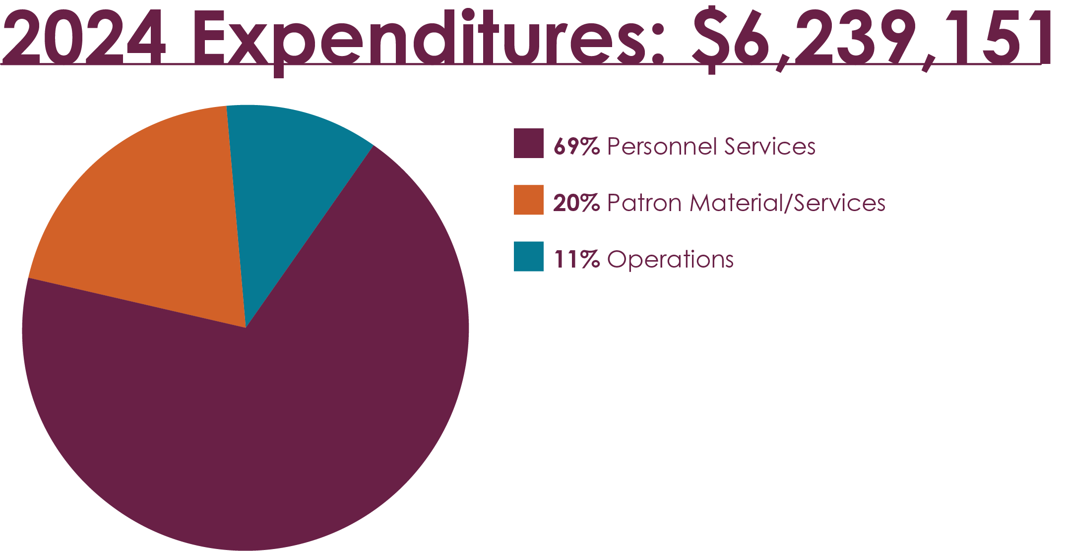 Pie chart showing distribution of $6239151 expenditures