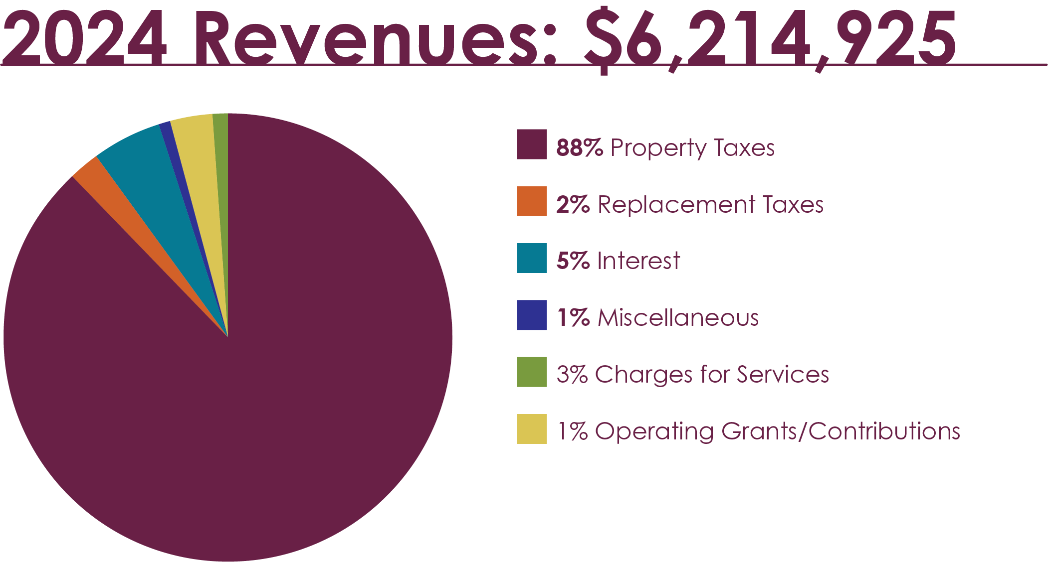 Pie chart showing sources of revenue for $6214925 budget.